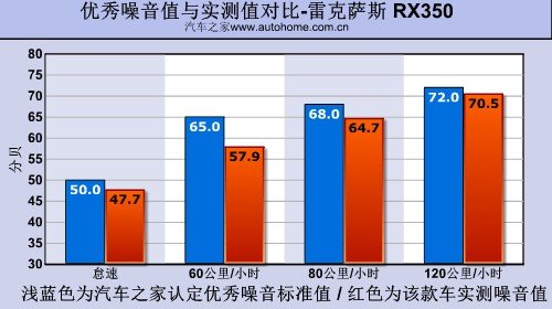 雷克萨斯RX350性能测评-舒适，科技