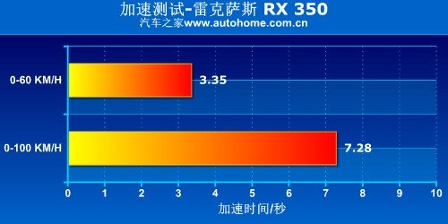 雷克萨斯RX350性能测评-舒适，科技