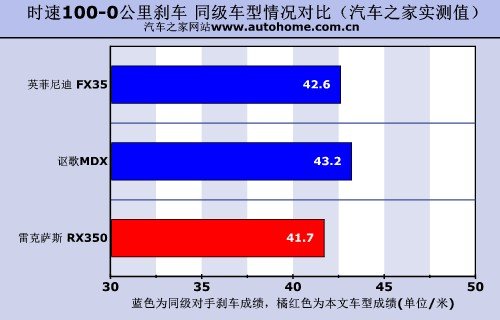 雷克萨斯RX350性能测评-舒适，科技