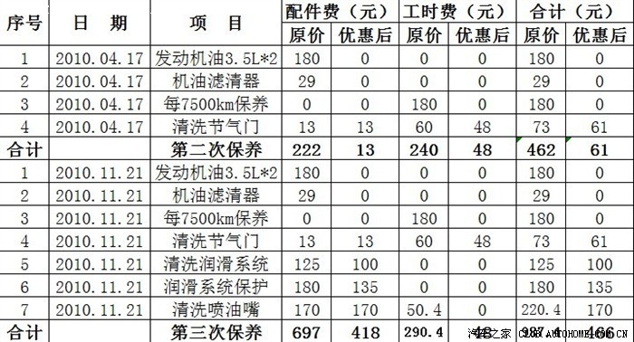 凯旋的维修和保养费高么？