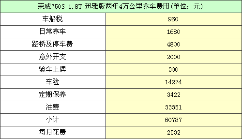 荣威750用车成本