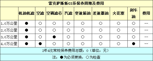 雷克萨斯GS用车成本调查 月均3567元