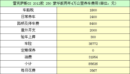 雷克萨斯GS用车成本调查 月均3567元