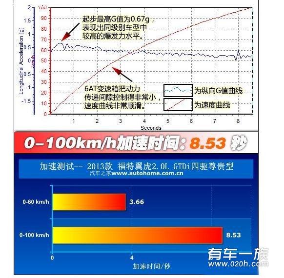 新翼虎动力怎么样？kuga2.0t加速性能分析