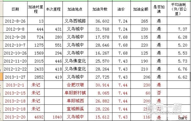 1840公里吉利熊猫油耗及高速驾驶感受