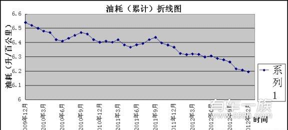 三年江淮同悦油耗多少？爱车维护与故障使用