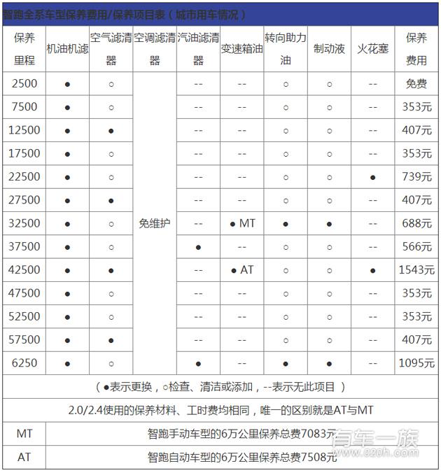 起亚智跑保养费用及保养项目机油清单与价格