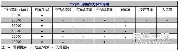 雷凌保养费用多少？雷凌售后保养成本分析及价格清单