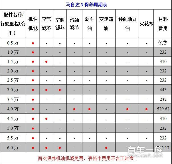 Axela昂克赛拉保养项目配件周期费用明细与注意问题