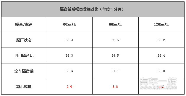 丰田锐志养车之如何减噪