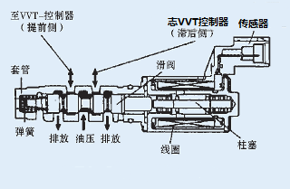 一汽丰田VVT-i的结果原理与故障排除