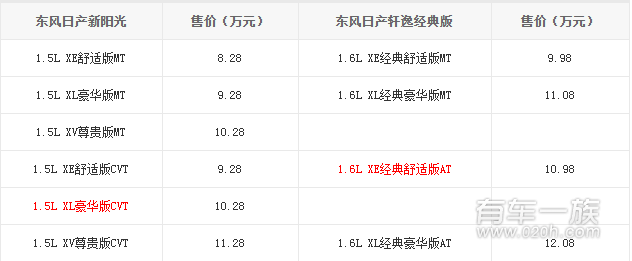 日产轩逸和阳光哪个好?