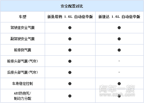 大众新桑塔纳与大众新捷达乘坐空间/安全较量