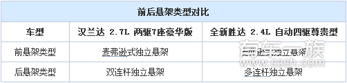 丰田汉兰达与现代全新胜达动力大对决