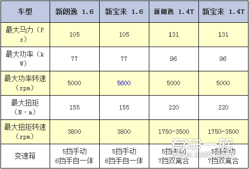 大众新朗逸与大众新宝来动力大对决