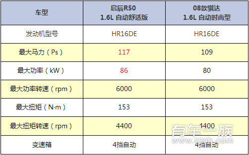 日产启辰R50与日产老款骐达动力系统对决