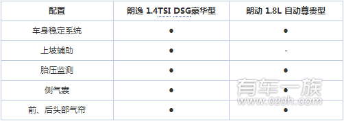 大众朗逸与现代朗动安全配置对比