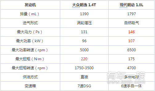 大众朗逸与现代朗动储物空间较量