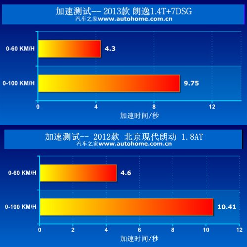 大众朗逸与现代朗动储物空间较量