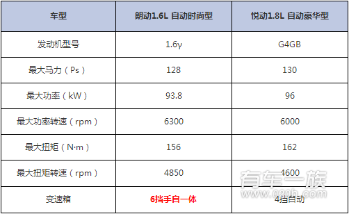 现代朗动与现代悦动动力系统的较量
