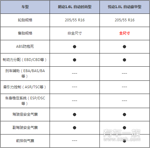 现代朗动与现代悦动安全配置对比