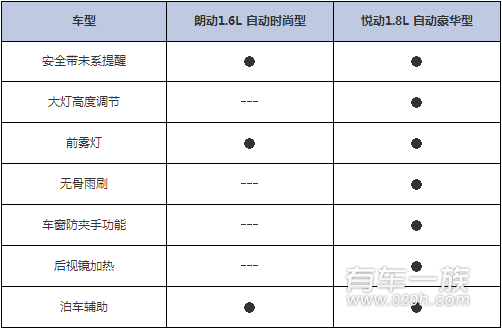 现代朗动与现代悦动安全配置对比