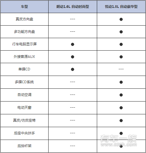 现代朗动与现代悦动内饰做工对比