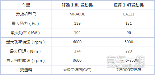 日产新轩逸与大众速腾动力系统对决