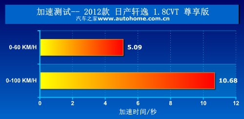 日产新轩逸与大众速腾动力系统对决