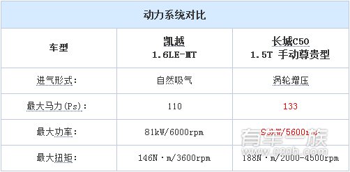 别克凯越与长城C50动力系统谁更强