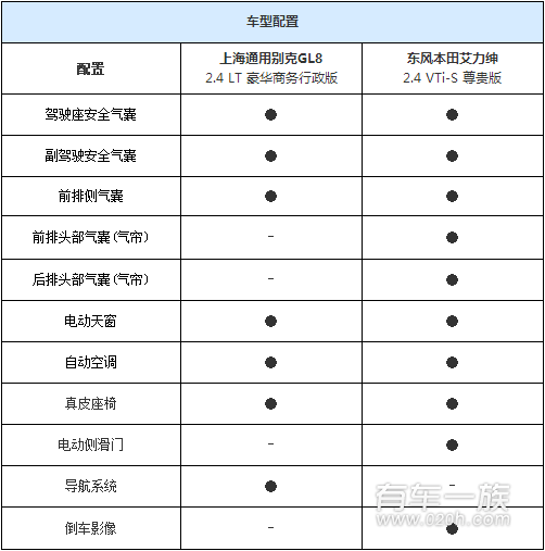 别克GL8与本田艾力绅配置对比