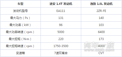 大众途安与丰田逸致动力哪家更强