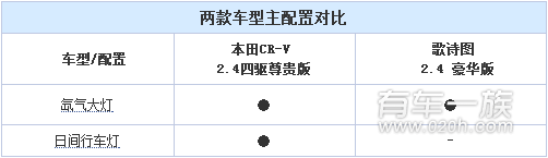 本田歌诗图与本田CR-V外观对比