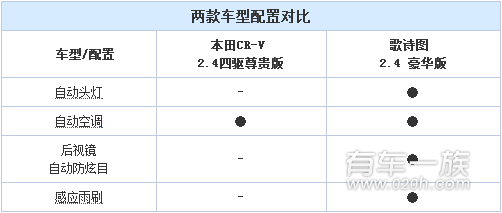 本田歌诗图与本田CR-V配置哪个更好