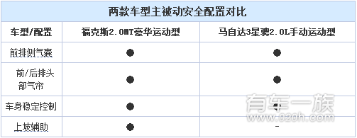 福特福克斯与马自达3星骋哪个配置好