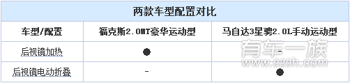 福特福克斯与马自达3星骋哪个配置好