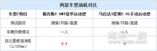 福特福克斯与马自达3星骋动力系统哪个强