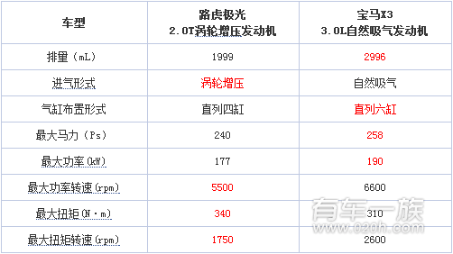 路虎揽胜极光与宝马X3动力系统哪个强