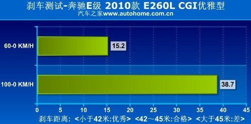 凯迪拉克SLS赛威PK奔驰E260L动力哪个更强