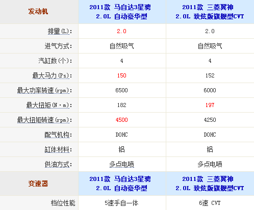 三菱翼神与马自达3星骋动力系统哪个更强