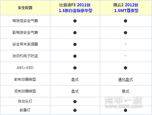 比亚迪F3与奇瑞旗云2哪个安全配置好