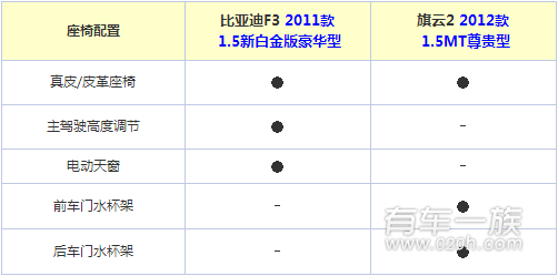 比亚迪F3与奇瑞旗云2储物空间哪个更大