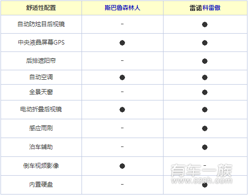 雷诺科雷傲与斯巴鲁森林人哪个配置更丰富