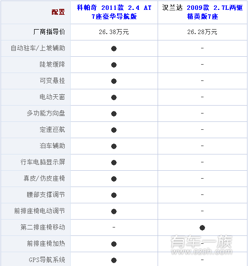 雪佛兰科帕奇与丰田汉兰达哪个配置丰富