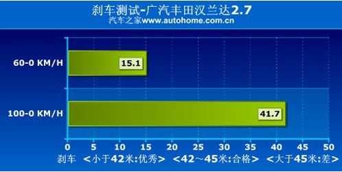 雪佛兰科帕奇与丰田汉兰达性能哪个更强