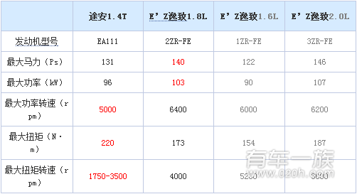 大众途安与丰田逸致动力系统哪个更强