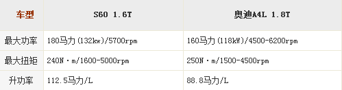 沃尔沃S60与奥迪A4L动力系统哪个更强