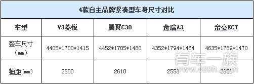 东南V3菱悦与长城腾翼C30哪个外观更好看