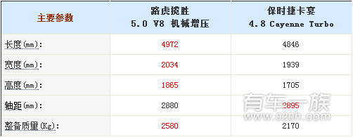 路虎揽胜与保时捷卡宴外观哪个更酷