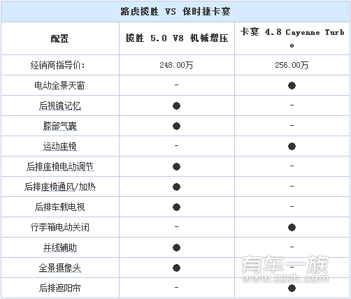 路虎揽胜与保时捷卡宴储物空间哪个大